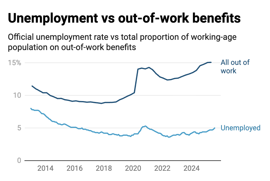 FraserNelson's tweet image. The rise in unemployment to 5% is bad, but that excludes sickness benefit.

The fuller figure - all out-of-work benefits - is now closer to 15%. frasernelson.com/data/economics/