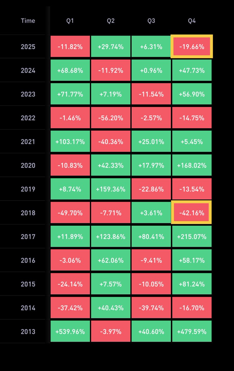 misterrcrypto's tweet image. This is the worst Q4 we’ve seen in 7 years…

Absolutely insane.