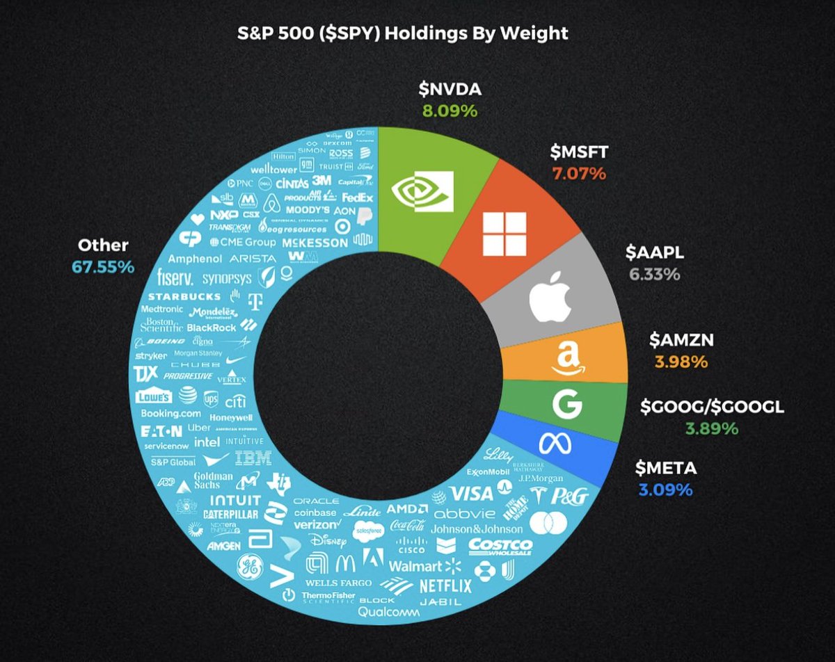 gedamtekle's tweet image. This is insane… 🤯

The top 10 stocks in the S&amp;amp;P 500 make up ~40% of the entire index:

1. Nvidia (7.5%)
2. Microsoft (6.7%)
3. Apple (5.6%)
4. Amazon (4.3%)
5. Alphabet (Google, both share classes, 4.0%)
6. Meta Platforms (3.2%)
7. Broadcom (2.4%)
8. Tesla (1.8%)
9. Berkshire…