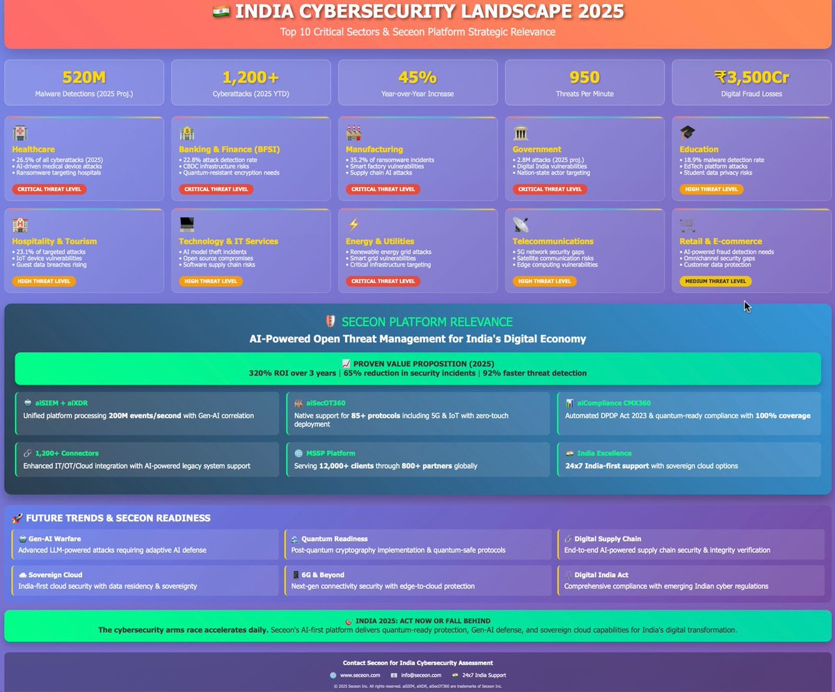 🇮🇳 India’s Cybersecurity Landscape 2025: The Battle Has Begun! 🔥

🚨 520 MILLION malware detections expected this year
💥 Why <a href="/Seceon_Inc/">Seceon Inc.</a> ? Because AI-Powered Cyber Defense Is the Only Way Forward

✔ AI-driven Open Threat Management processing 200 million events/sec
