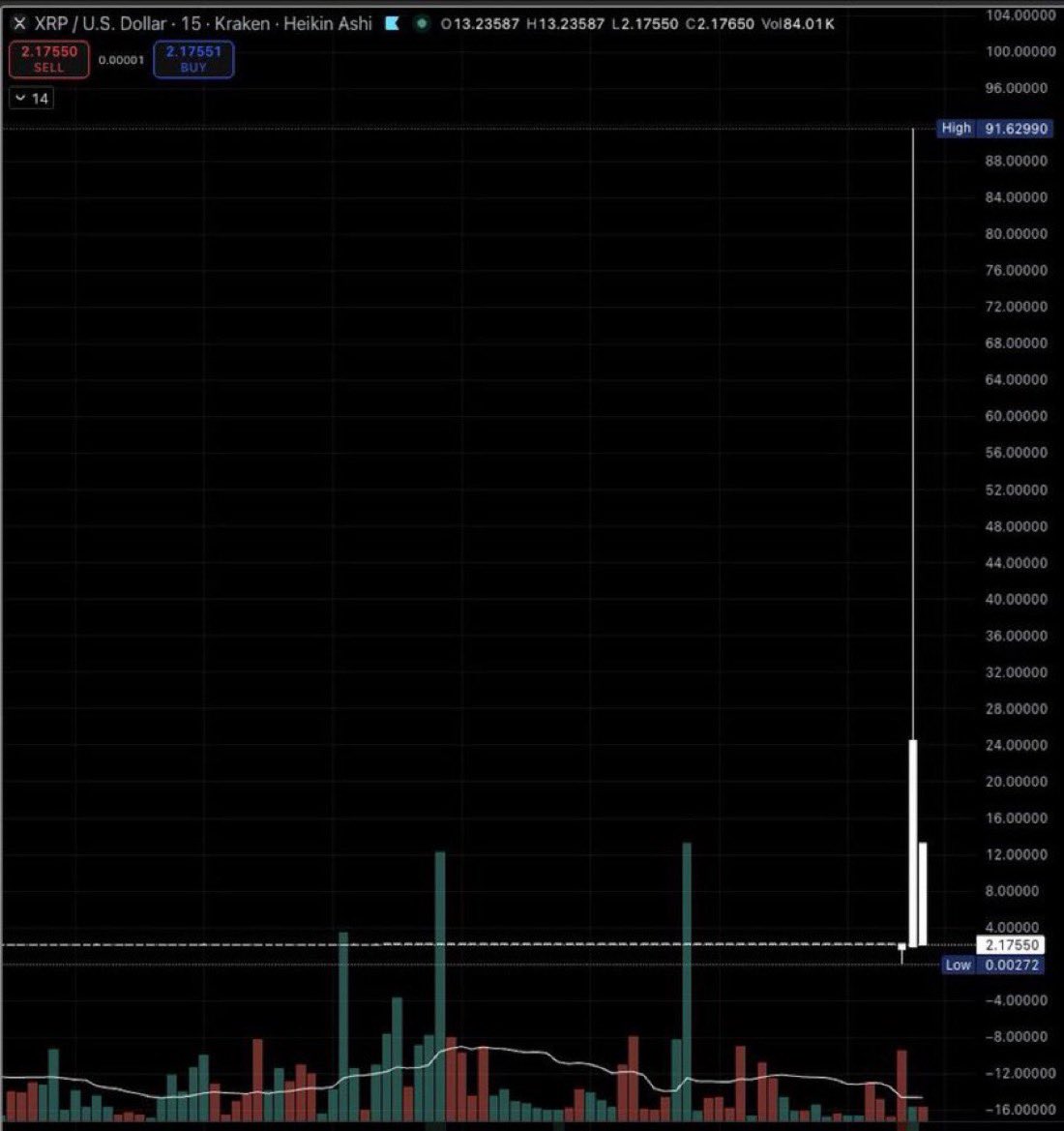 A $90 $XRP wick on #Kraken?! 🤯 You can call it a glitch… Or you can call  it a preview. 😉