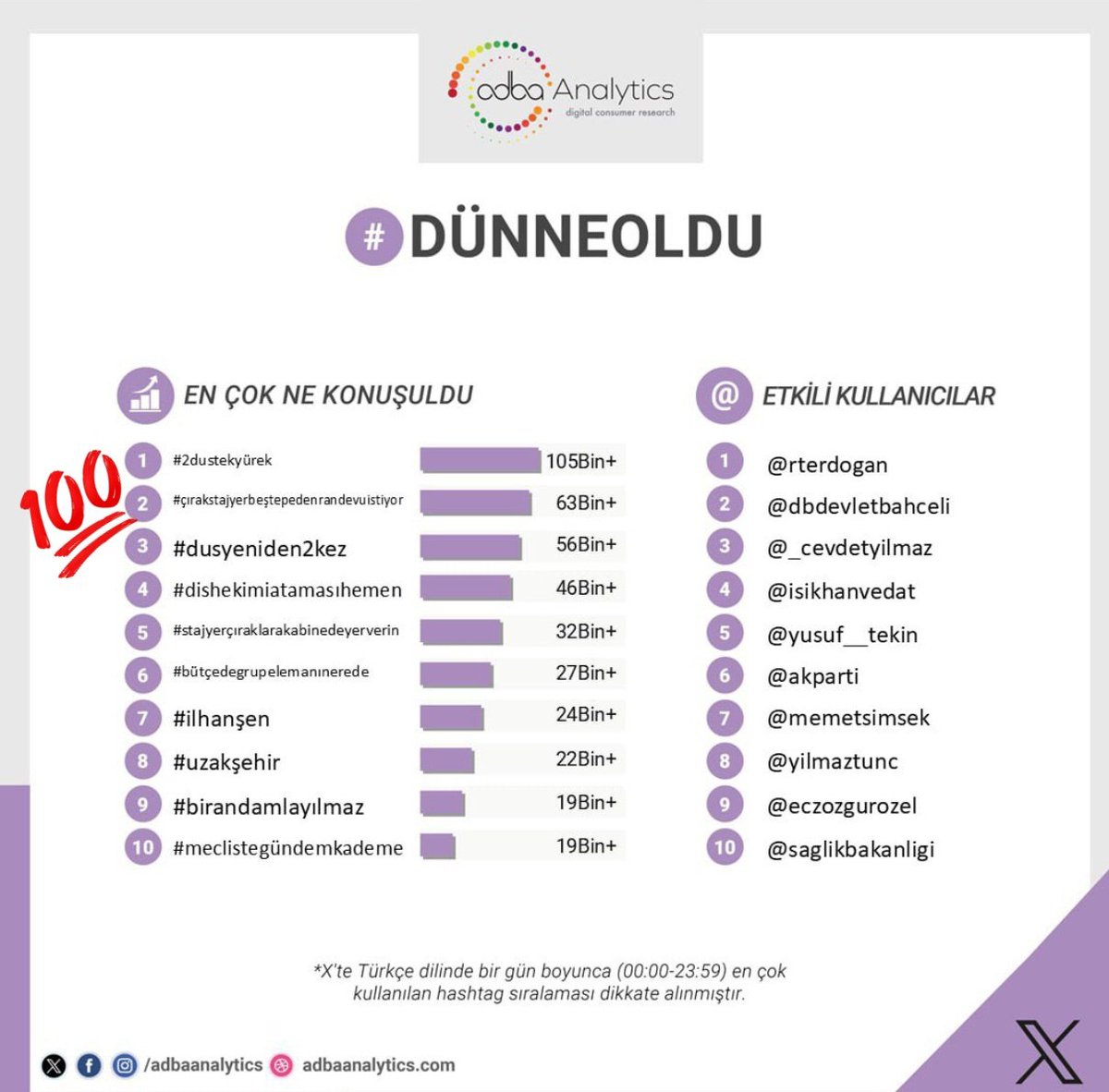 👇🏽👇🏽👇🏽

<a href="/adbaanalytics/">Adba Analytics</a> 

Adaletli Olun
#EmekçiStajyerÇıraklarSusmayacak