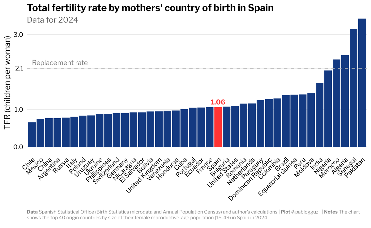 pablogguz_'s tweet image. the tfr of native-born women in spain was 1.06 in 2024

only women from a handful of origin countries have fertility rates above replacement, accounting for just 3.5% of the female reproductive-age population