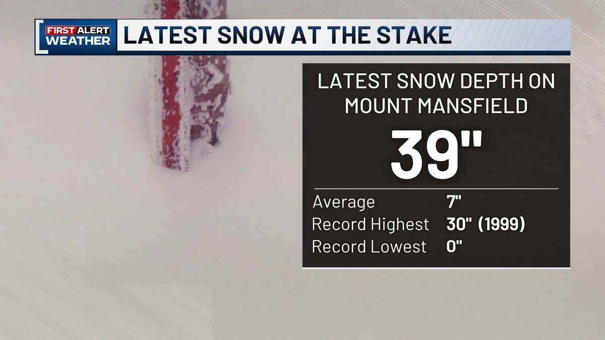 wcaxweather's tweet image. It&apos;s pretty early to be seeing this much snow at the stake🏔

As of yesterday evening, there were 39&quot; of snow on Mount Mansfield! This breaks the previous daily record of 30&quot; set in 1999. It&apos;s also the earliest we&apos;ve seen 39&quot; of snow at the stake in the last ten years.