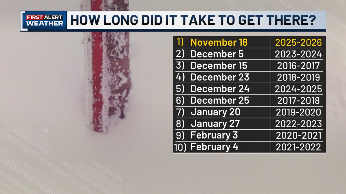 wcaxweather's tweet image. It&apos;s pretty early to be seeing this much snow at the stake🏔

As of yesterday evening, there were 39&quot; of snow on Mount Mansfield! This breaks the previous daily record of 30&quot; set in 1999. It&apos;s also the earliest we&apos;ve seen 39&quot; of snow at the stake in the last ten years.