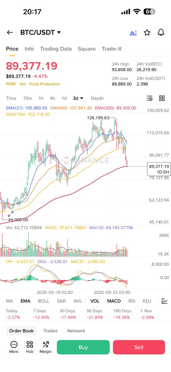 مقالي الكامل عن الحركة الحالية للسوق على <a href="/binance/">Binance</a> 

app.binance.com/uni-qr/cart/32…

#CryptoMarket #Bitcoin #Binance