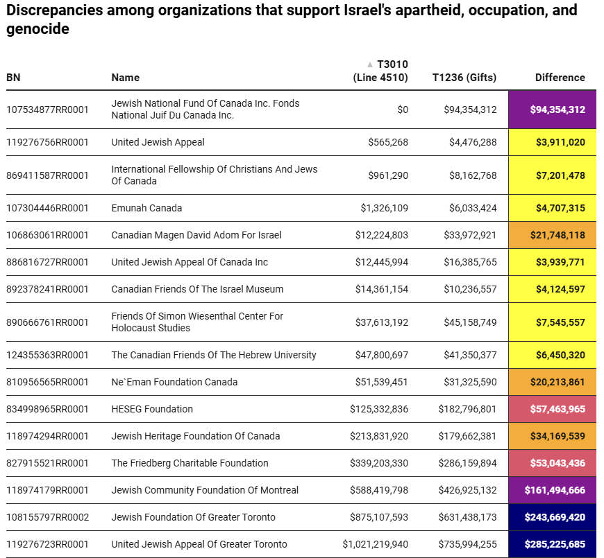 geonuine's tweet image. What has become truly appalling since October 7—without even stepping foot in a major Canadian city—is the brazen theft of taxpayers’ money through so-called Jewish charities, funneled to Isræl’s illegal settlements, apartheid machinery, and the IDF’s slaughter of Palestinians,…