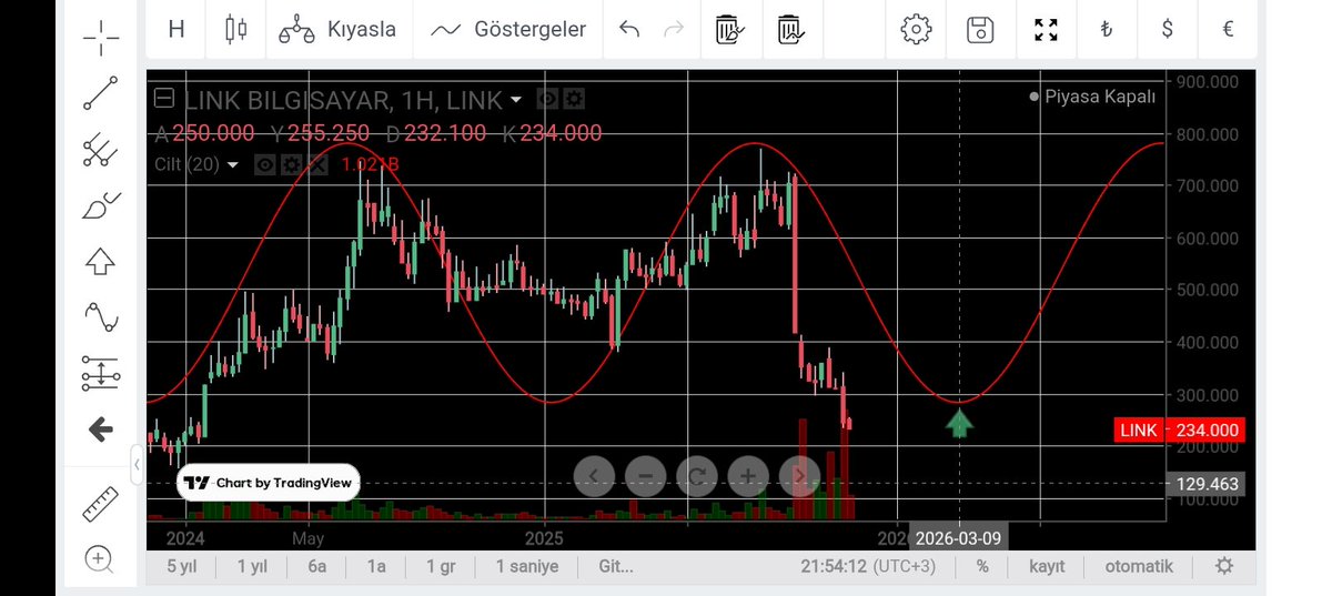 YiitBil15145224's tweet photo. #link #bilisim #Teknoloji #borsa #hisse
Örnek Bedelsiz Hesaplama
Bölünme öncesi 100 lot %4000 bedelsiz hesaplama
Bölünme öncesi son kapanış fiyatına göre
Fiyat 235 =5.73 lot 4100
Fiyat 250=6.10 lot 4100
Fiyat 275=6.71 lot 4100
Fiyat 300=7.32 lot 4100
Fiyat 335=8.17 lot 4100 https://t.co/T1eh0L4fTM