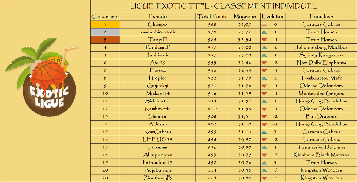 Classement individuel

Le top 3 :

🥇 Champix - <a href="/CaracasCabras/">Las Cabras de Caracas</a> - 988 pts
🥈 tomdaubierexotic - <a href="/TroieHorses/">Troie Horses</a> - 978 pts 
🥉 TangiFl - <a href="/TroieHorses/">Troie Horses</a> - 968 pts

🌴