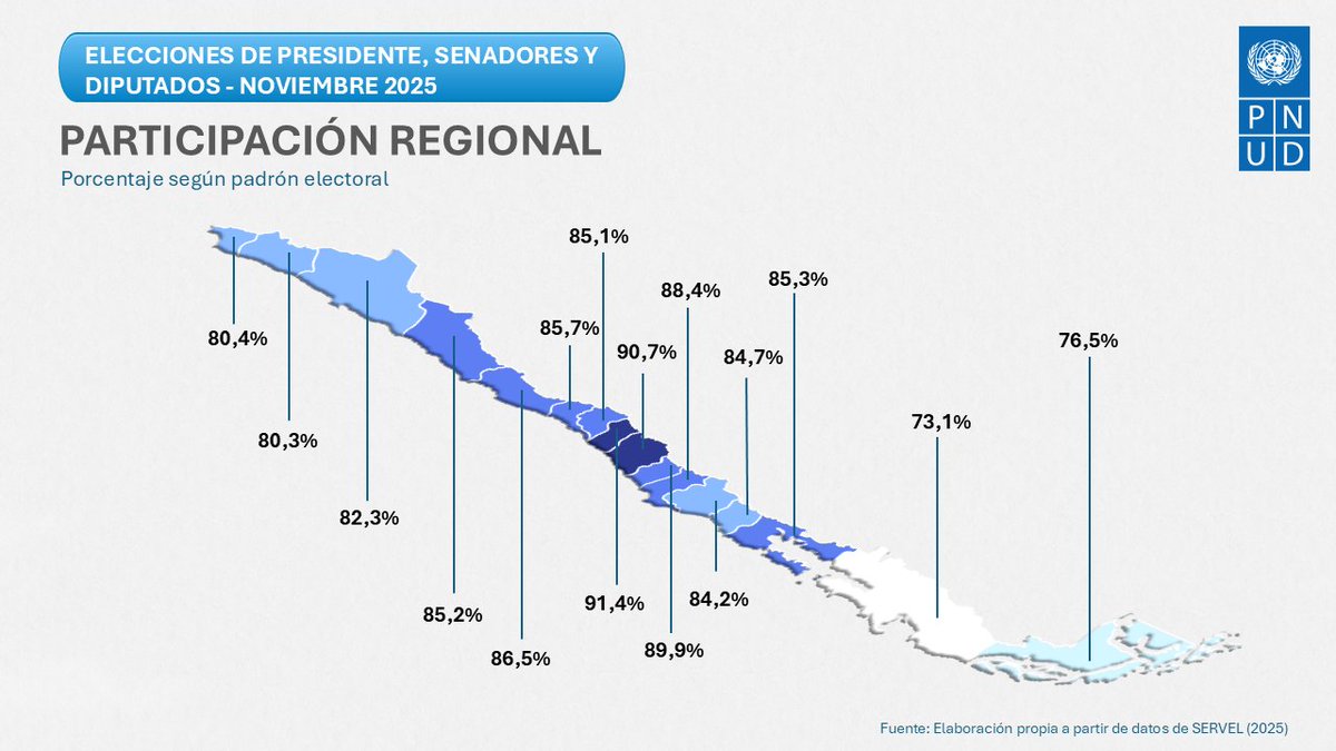 🔴 Elecciones presidenciales y parlamentarias de noviembre de 2025
Continuamos con algunos datos clave sobre participación electoral a nivel regional y representación de mujeres por distrito en la Cámara de Diputados y Diputadas ⬇️