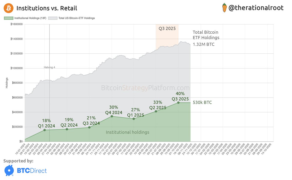 therationalroot's tweet image. Institutional share of ETF holdings has increased to 40%! #Bitcoin