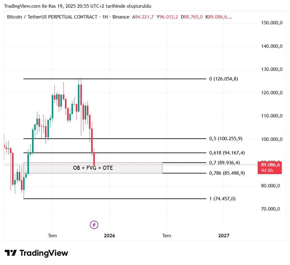 🚨 BTC KRİTİK DÖNÜŞ NOKTASINDA

Arkadaşlar, Bitcoin şu an tam OTE + OB + FVG bölgesinde. Burası normal bir seviye değil, ciddi anlamda dönmesi gereken yer.

Benim baktığım aralık 89.900 – 85.500 bandı. Eğer buradan tepki alırsak BTC tekrar yukarı dönecek yapı var.

Ama samimi