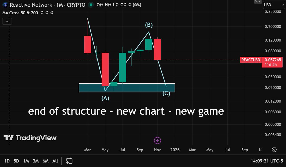 jamesjasmy's tweet image. #REACT $REACT Network -- So here it is -- When that plays out -- we wipe the wave counts to 0 -- No old PRQ drama and you start from point one - the genesis play as the newly formed token.... This is such a smart project -- I will be buying against my normal rules -- BUT.... that…