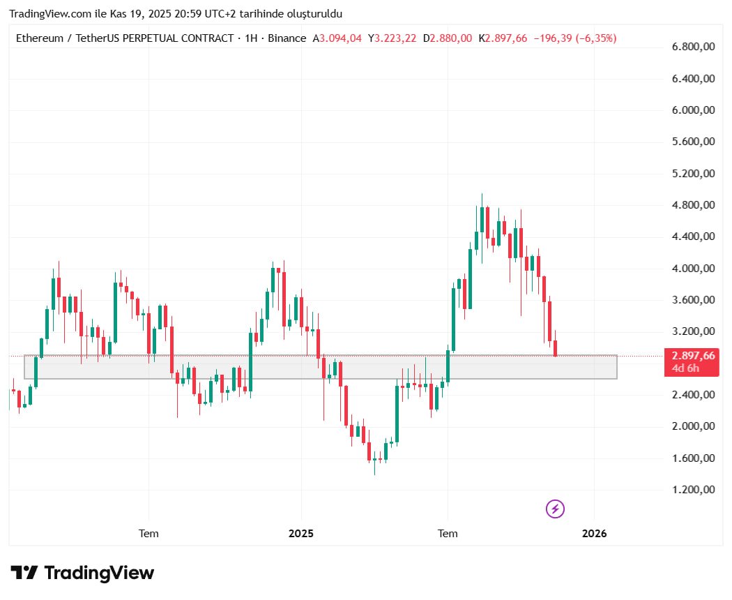 Arkadaşlar, ETH’de zaten uzun zamandır bu gri kutuyu tutuyorum, biliyorsunuz. Burası benim için çok net bir reaksiyon bölgesi. Bu aralığın içindeyken kesinlikle long açılır, çünkü geçmişte de her dönüşünü burdan aldı. 

Yine aynı yapıyı bekliyorum.