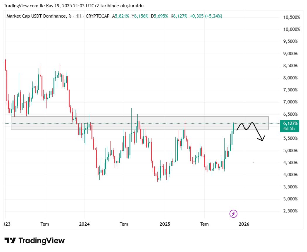 🚨 USDT.DOM ANALİZİ

Arkadaşlar, dominans tam olarak beklediğim gri kutuya girdi. Burası zaten daha önce defalarca reddediş aldığı bölge.

Benim beklentim şu:

Bu aralıktan bir süre yan hareket yapıp ardından tekrar aşağı salması. Eğer bu senaryo gelirse, altlara para girişi