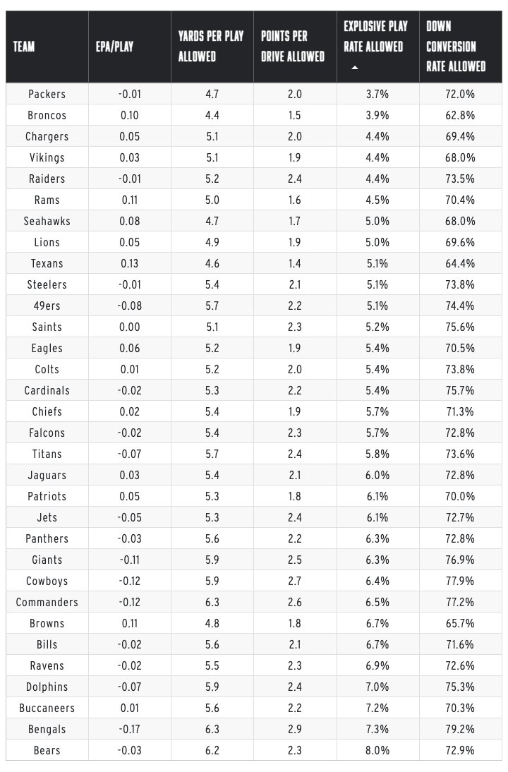 WeBreakLines's tweet image. Explosive Play edge:
Houston is great at stopping deep shots. Buffalo is not.

But the matchup flips underneath:
Bills’ motion + MOF attack hits exactly where Houston’s injuries live.

#BUFvsHOU | #TNFonPrime | #Linebreakers