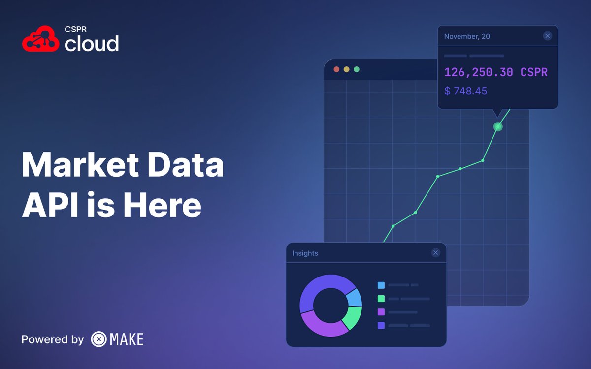 🚀 CSPR .cloud v2.6.0 is live!

Our new Market Data API delivers real-time DEX pricing that developers can use in DeFi applications to easily build dashboards.

Documentation 👉 docs.cspr.cloud/rest-api/fungi…