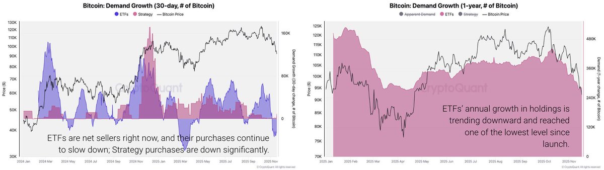 SinaEstavi's tweet photo. Institutional momentum fading?

With ETF demand stalling, MSTR slowing down, and major allocators turning passive, Bitcoin’s growth engine is now idling.

This isn’t the end, but it’s a strong signal for caution.

A new wave of institutional demand is needed to reignite sustainable upside. Until then, deeper correction remains on the table.