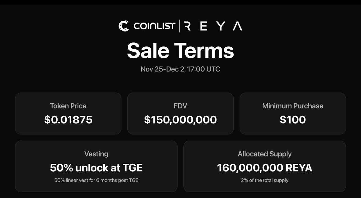 _Kriptopia's tweet image. Why I’m Excited for This Launch / @reya_xyz Token Sale 💚

I’m genuinely excited about the upcoming Reya token sale on CoinList because it finally feels like a project delivering on the promises most DEXs only talk about. With the sale opening on November 25 at 17:00 UTC, Reya is…