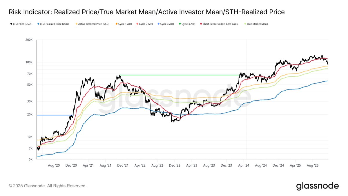 CryptoVizArt's tweet image. The shift from a confirmed bull to a true bear market often comes after multiple major on-chain price models fail:

🔴STH Cost Basis:                    $109.8K
🟡Active Investors Mean:       $88.6K
🟢True Market Mean:                $82K
🔵Realized Price:…