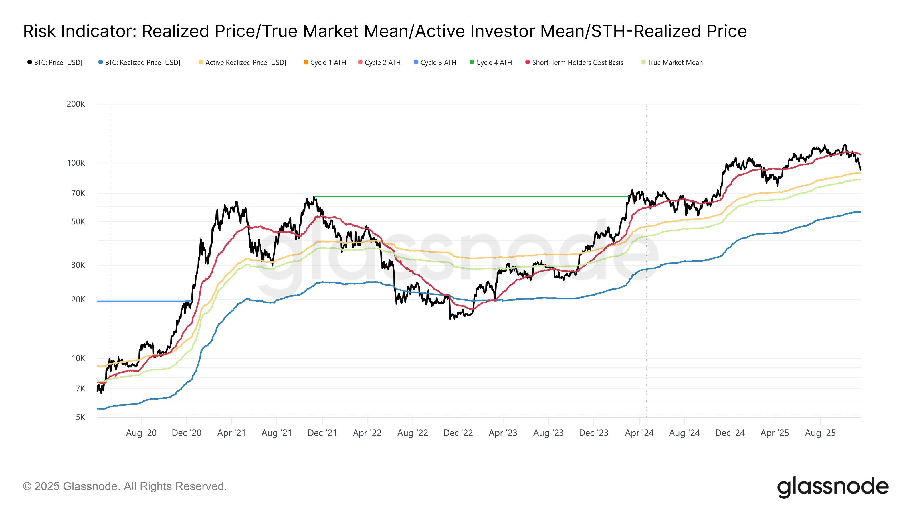 Bitcoin On-Chain Levels