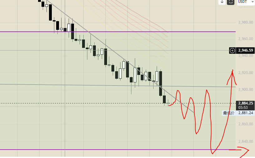 WalkToMars666's tweet image. 既然这样不能吃独食，没想到下降这么快，期间期现价差BTC接近500，二饼接近80，刚撤走砸盘空单，这会又续上了，一切来的太突然了，没过程
The BTC futures-spot price gap was nearly 500, and ETH was around 80. I just pulled out my short position after the crash, and now I’m jumping back in