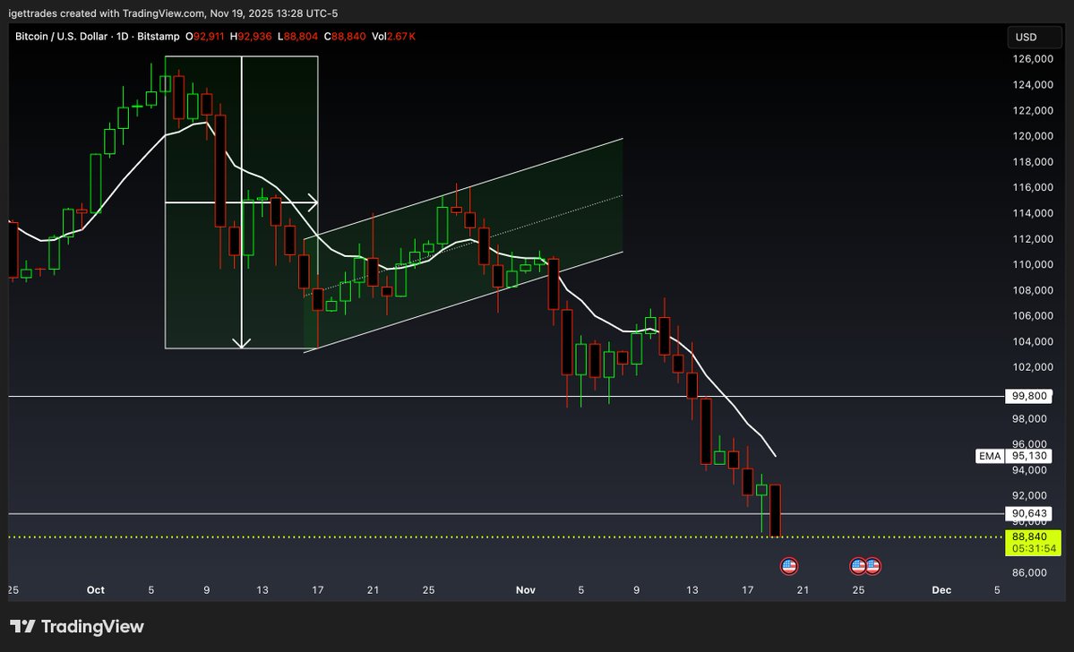 iGetAlgo's tweet image. Talk about calling the top... $BTC

Did you get your algonalysis in time? $iGA