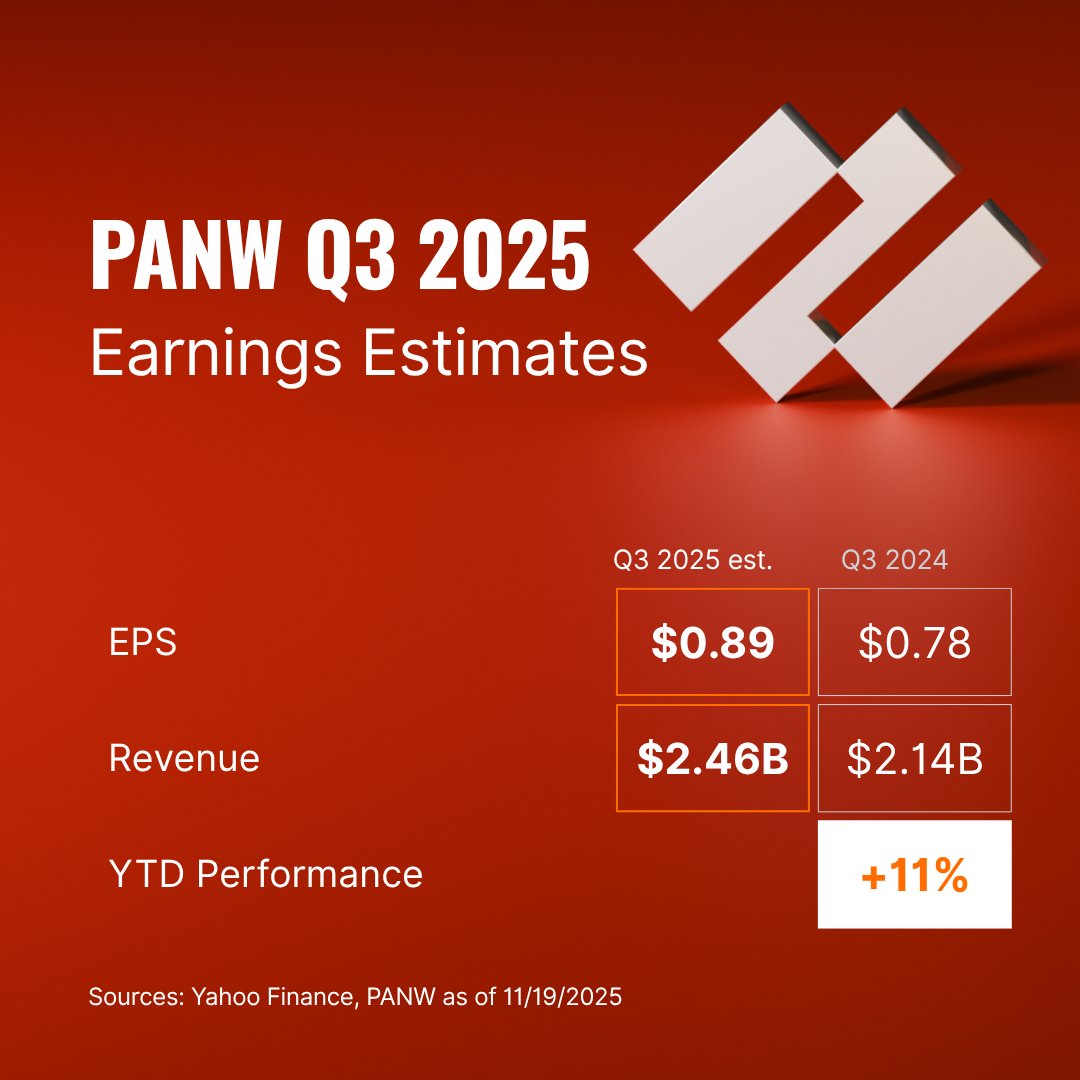 🔐Palo Alto Networks reports Q3 earnings after close

Estimates: EPS ~$0.89 · Revenue ~$2.46B
Implied move: ±6.6%

Watchpoints: platform consolidation, billings momentum &amp; large enterprise spend.

Source: Yahoo Finance as of 11/19/2025