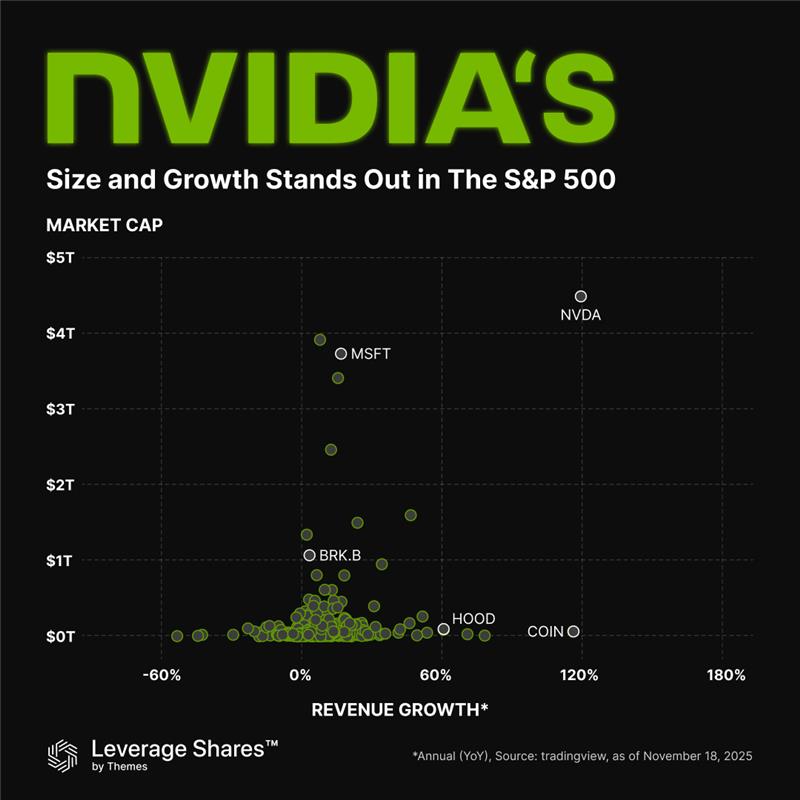 With earnings on deck, $NVDA stands miles above the S&amp;P 500 in scale and revenue momentum. 

The outlier among outliers.