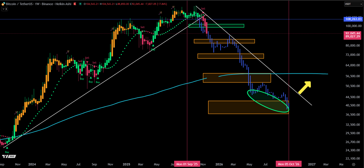 This crazy #Bitcoin weekly chart is still on track 40 days later. 

"Buy The Right Dip" - J.O. 🤝
