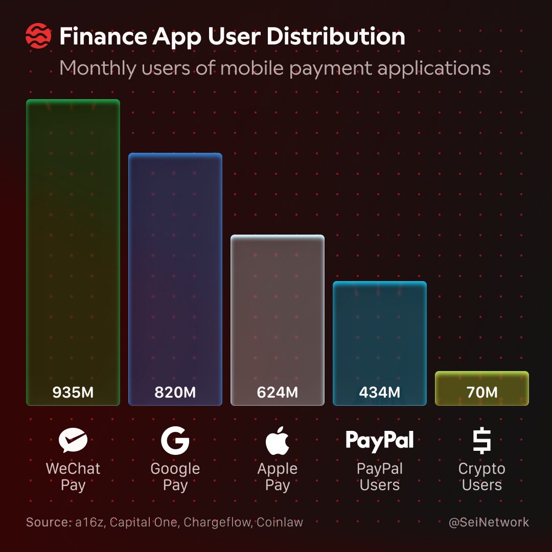 According to a16z, there are ~70M monthly active crypto users.

Finance apps alone:
• 935M WeChat Pay users
• 820M Google Pay users
• 624M Apple Pay users
• 434M PayPal users

Crypto is growing — but real-world finance is massive.
Zoom out. This is the scale Sei is built for.