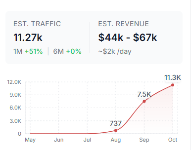 Found this brand scaling like crazy selling probiotics to bloated women as "fat loss".

Running purely unaware static ads.

Went from 0 to 96 active ads

Funnel breakdown: Unaware Static ad -> Adv -> PDP

Like for me to drop the brand