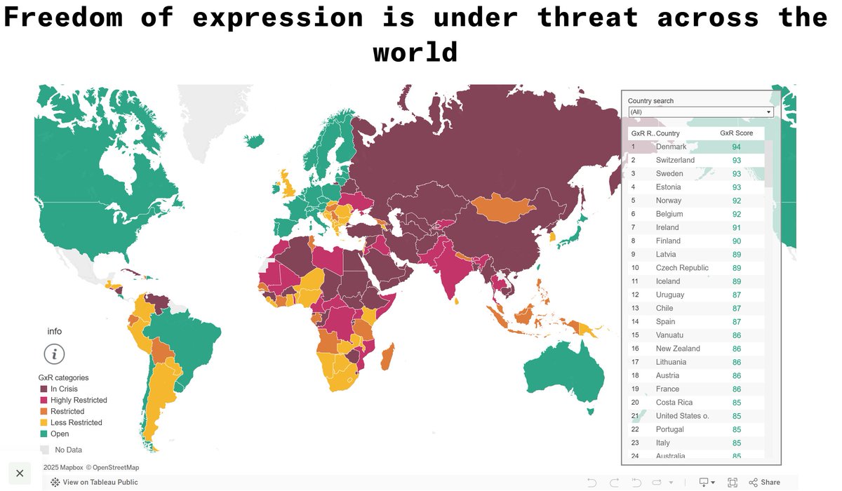 PunishedKebbin's tweet image. India is much closer to Iran, China, and Russia in terms of upholding Freedom of Speech than it is to the US or the West. I find that many Indians are so delusional to think it&apos;s the reverse.