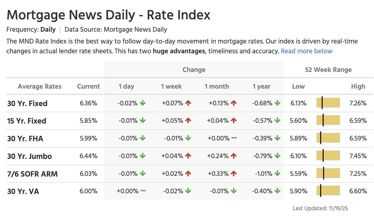 NewsLambert's tweet image. The average 30-year fixed mortgage rate today: 6.36%

Same day last year: 7.04%

--------------------
10-year Treasury yield: 4.11%
Spread today: 225 bps