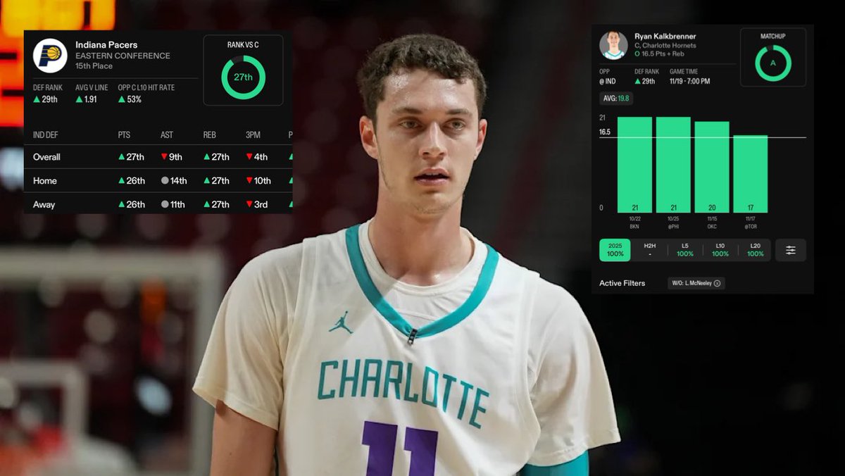 KBProps's tweet image. KB’s November 19th NBA Prop #3 🏀

He Will DOMINATE This Matchup! ☢️

Cooked w/ @KyleJustBets 📲

Ryan Kalkbrenner “O” 16.5 Pts+Rebs

Pretty much the entire community is on this tonight but we still think it’s for very good reason.

Have to keep attacking big men against the…