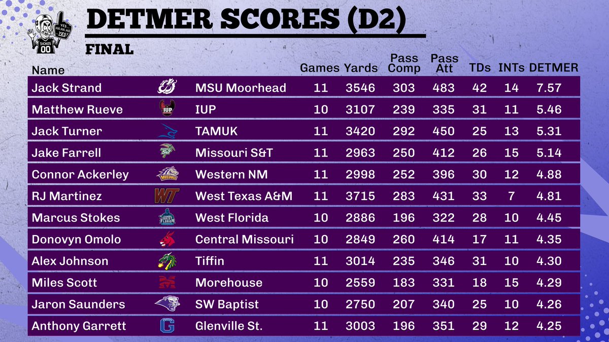 THE D2 DETMER Scores

Jack Strand of MSU-Moorhead is our D2 Winner this year! Congrats Jack!