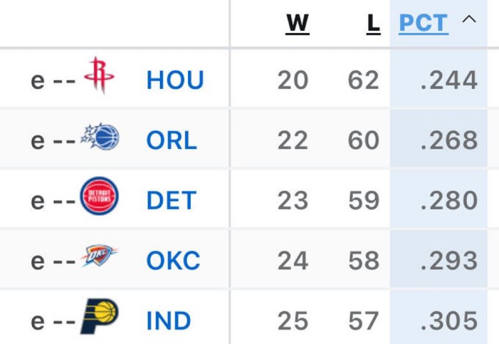 Fiizop's tweet image. The 2nd point is just plain wrong. These were the 5 worst teams in the NBA 3 years ago