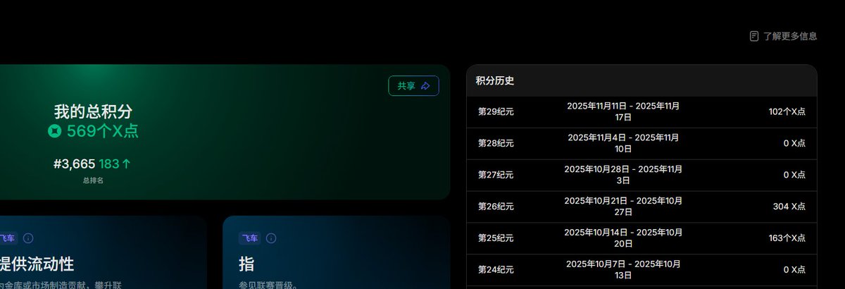 DrFaker0's tweet photo. 牙医撸毛日志。前几周extended基本1w交易量能拿2分出头，上周实际刷了200w交易量左右，103分，磨损460u，1分的成本已经来的了4.46。还有比我更惨的吗？@rf_extended @Chosmos110 @KaitoAI @gaosegei 项目还是可以的，可以走韭哥链接，@Dex_Jiufeiteapp https://t.co/5zz9q7pAV1 https://t.co/Q3I2dsuuZ3