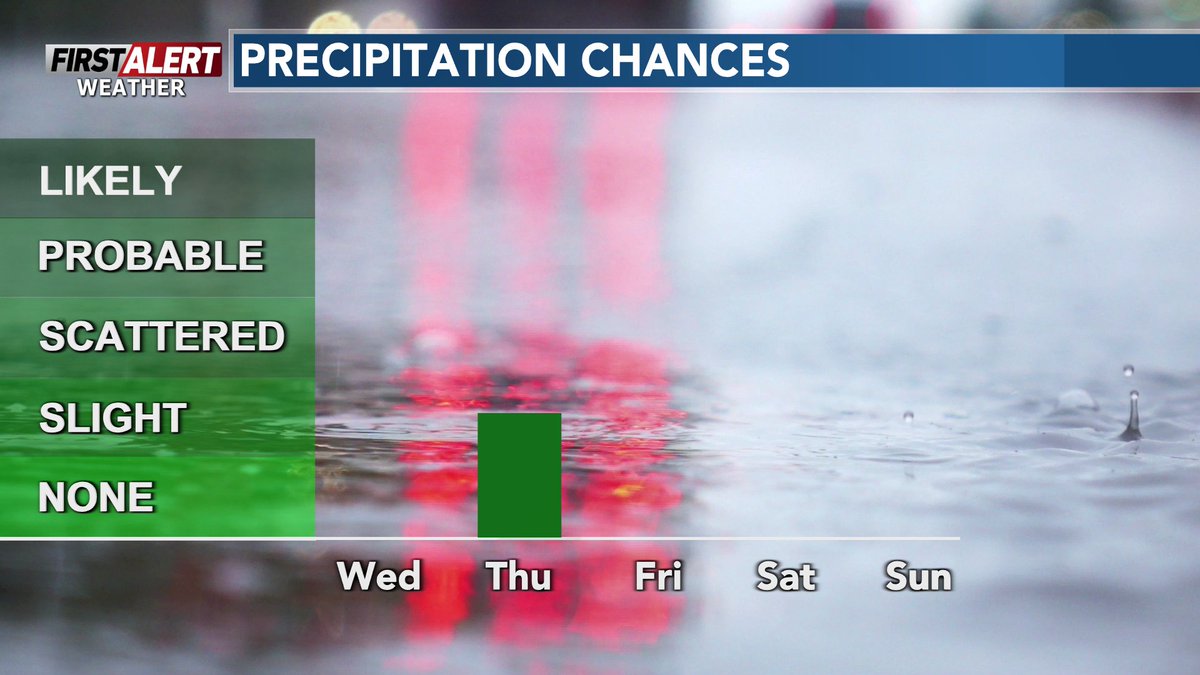 WxSpencerFurman's tweet image. Outside of a few light showers on Thursday, we should be fairly dry over the next several days again.
We do, however, have another chance for fog Thursday morning as well.
#wiwx #wsawwx #FirstAlertWeather

UPDATE: wsaw.com/2025/11/19/clo…