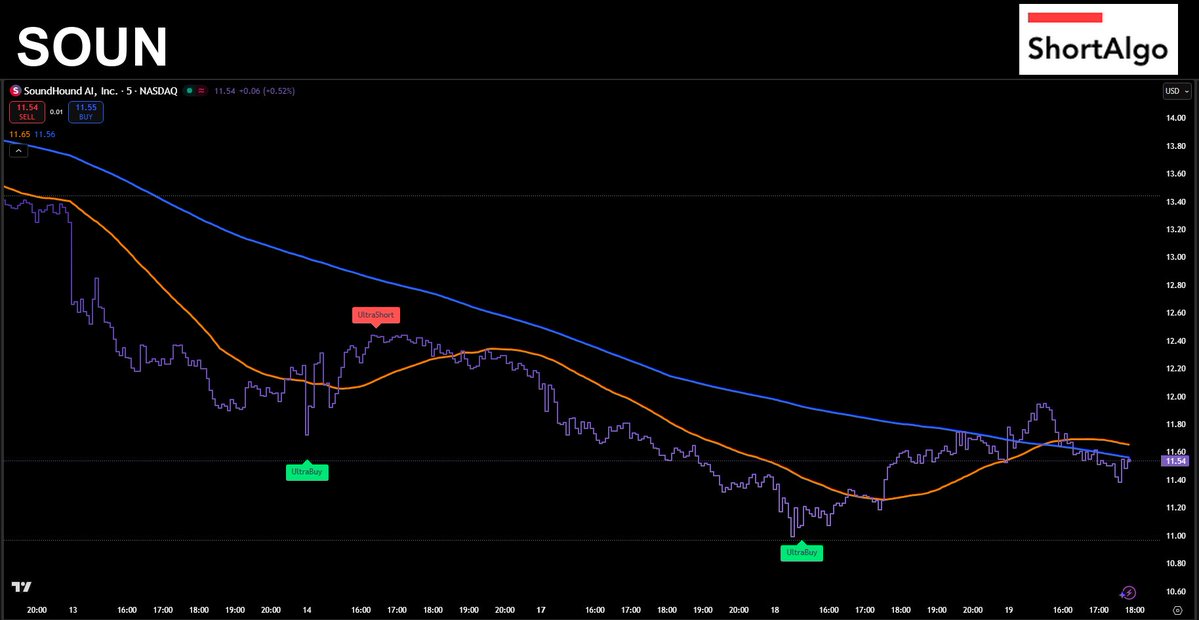 ShortAlgoTrades's tweet image. $SOUN breaking down from $2.80 📉 UltraShort hit early, with UltraCover signals flickering near $2.60—oversold bounce or more bleed ahead? ⚔️🐻 #ShortAlgo #Trading shortalgo.com