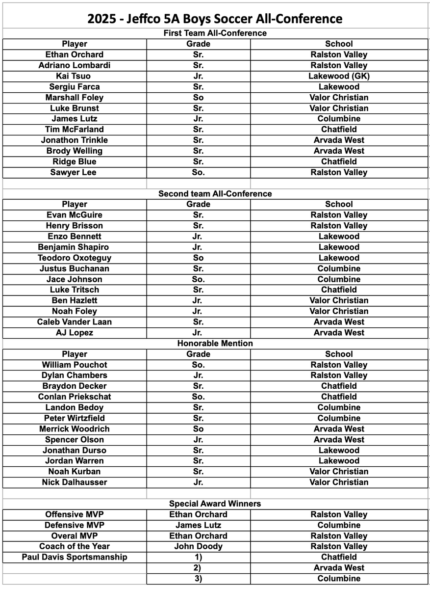 JeffcoAthletics's tweet image. BOYS SOCCER
Class 5A &amp;amp; 4A Jeffco League all-conference selections for the Fall 2025 season. #copreps @HS_MUSTANGS @GHSdemons @ADTerrySLake