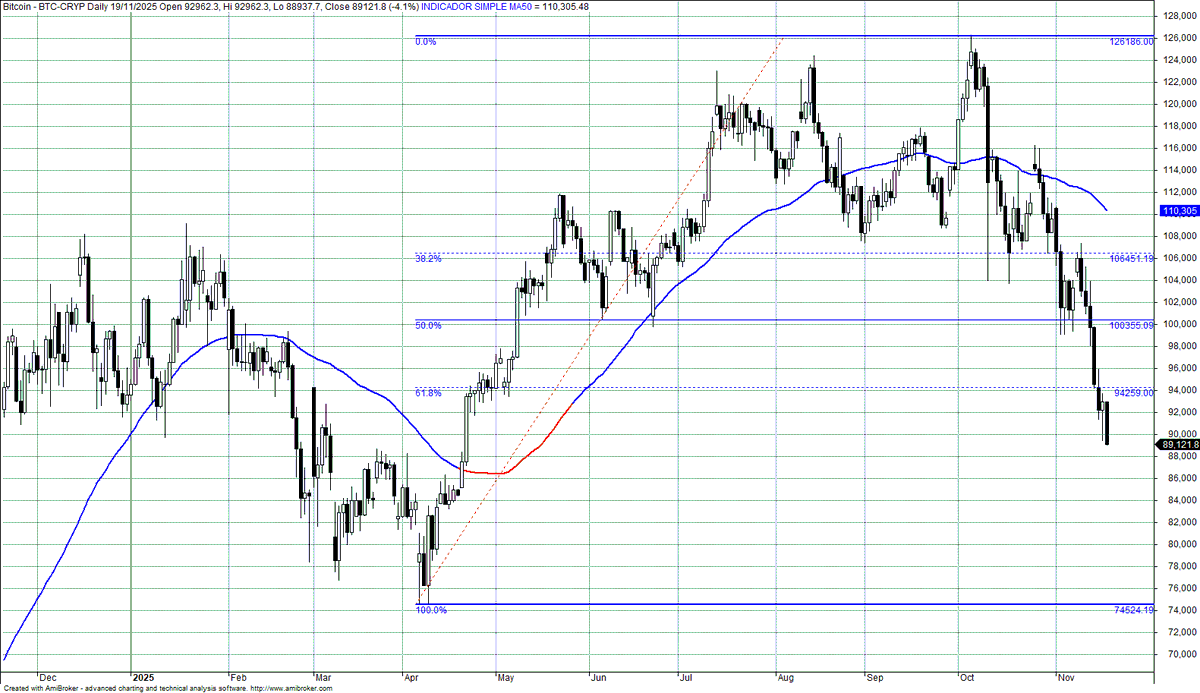🚨 ¡ALERTA MÁXIMA EN BITCOIN! RUMBO A LOS 74K! 📉 ÚLTIMA HORA: $BTC se  desploma -4.10% y rompe los mínimos de ayer. El precio cae claramente por  debajo del soporte vital de