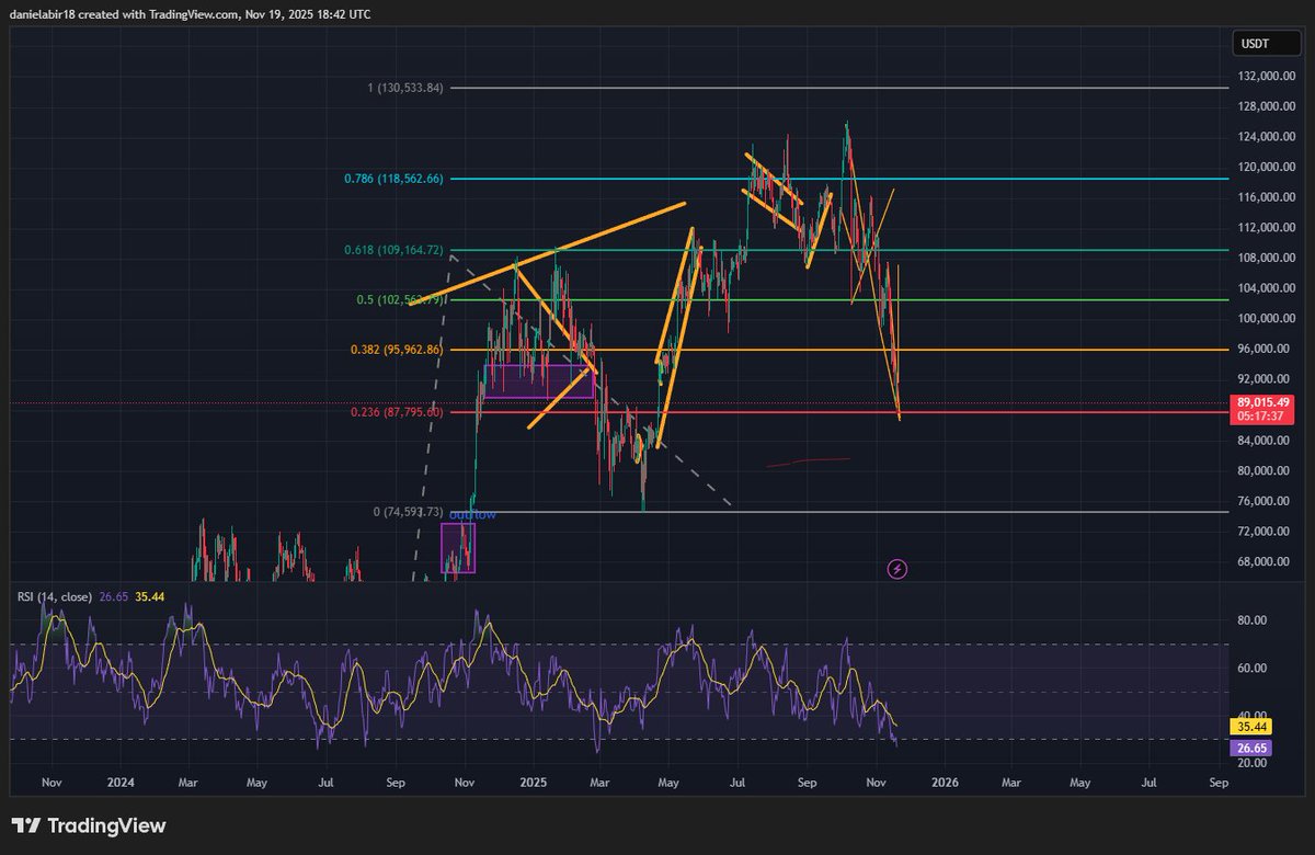 Daniel1607A's tweet photo. I SEE $BTC BOUNCING FROM THAT 87-88K RANGE .
WILL GIVE US A LOT OF ENTRIES TO AMAZING PLAYS .
$DEPLAY $FRACTAL $BUIDL $PVS $ZDLT .
FOLLOW @Wisemenmentors FOR THE BEST COINS .
#PUMP #SOL #BTC #ZDLT #BUIDL #PVS #PUMPCADE #DEPLAY #ZEC #ORE #privacy #BEAR #BULL #MARKET #TRUMP https://t.co/iMRMre7IlV