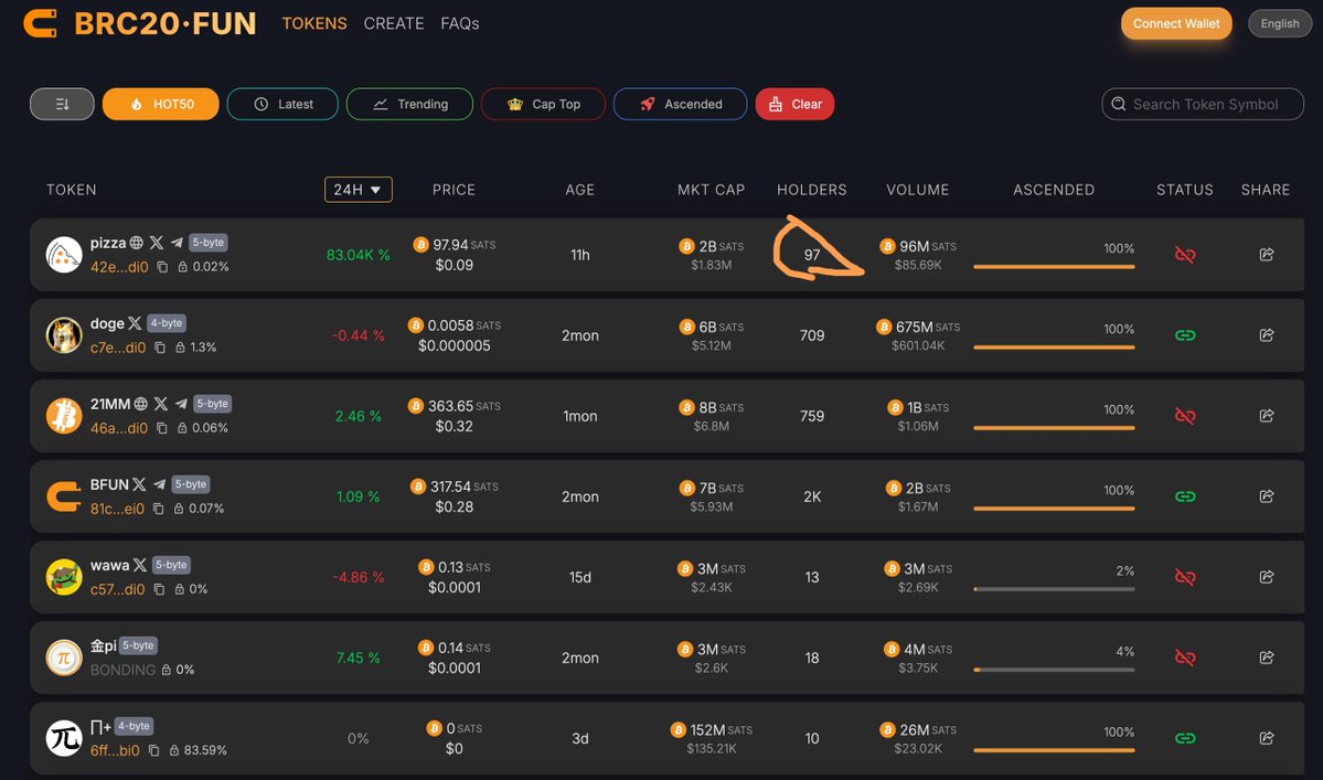 PIZZAlfg's tweet image. Who’s going to become our No.100 $PIZZA holder? 🍕🔥

#100xgem #BRC20 #BFUN