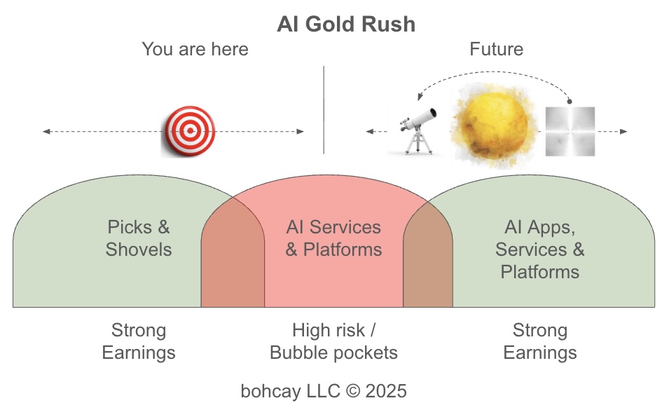 140ismymax's tweet image. Seeing who is printing #earnings today, is not enormously challenging. #Predicting the #future is like looking at the light from an interference pattern, bending around the sun, through a telescope. Have fun.

#ai #goldrush