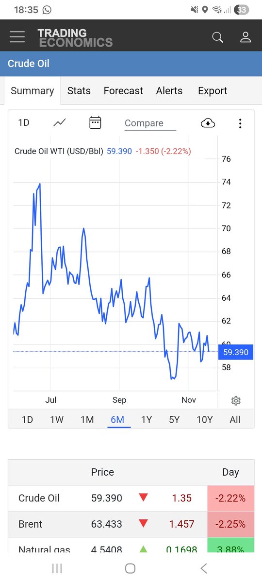 mowds76's tweet photo. @AsdaServiceTeam can you tell me why you have raised the price of petrol when the 6 month trend for crude oil is down? Fleecing everyone again just in tume for Christmas? https://t.co/dgrCqp88oo