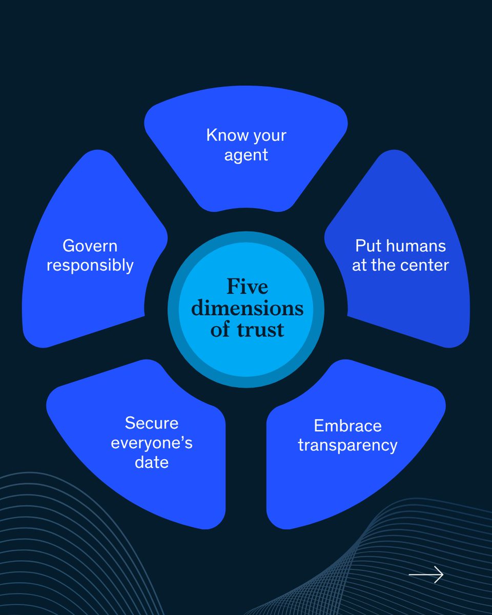 McKinsey's tweet image. Shopping is entering its agentic era. 

AI agents will soon navigate choices, compare prices, and complete purchases for us, all while reshaping business models and redefining trust. 

What does responsible AI look like for early adopters? Discover more: mck.co/4r6nVyq.