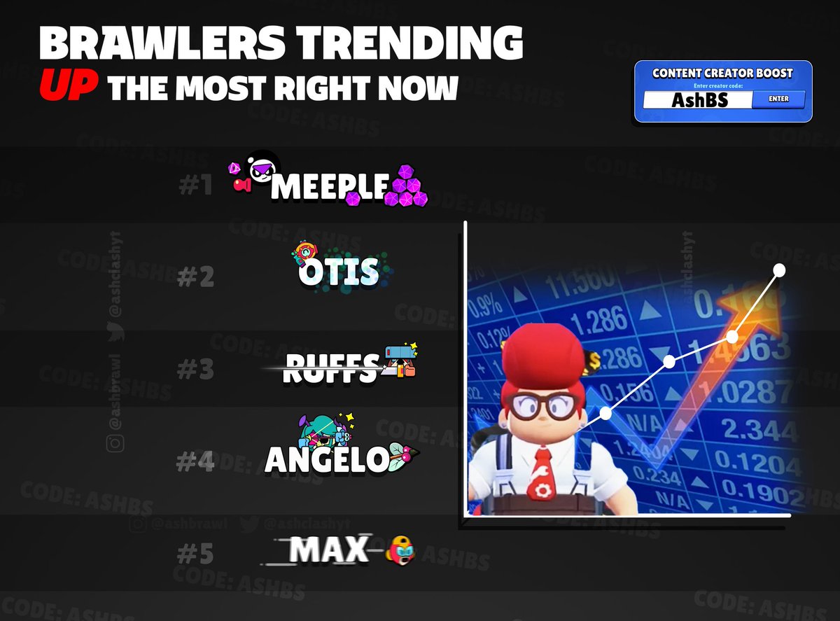 These 5 brawlers are trending up in the meta right now the most ⬆️ 

#BrawlStars