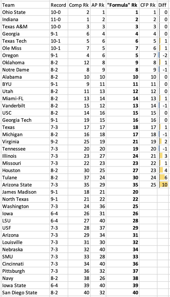 Haven't shared my BCS-ish formula results (SOR + Résumé SP+ + AP poll, basically) as much this season because I've been enjoying my Playoff Tiers approach, with an eye to the finish line, in weekly columns. But here they are for this week.

(Miami: pretty damn properly rated.)