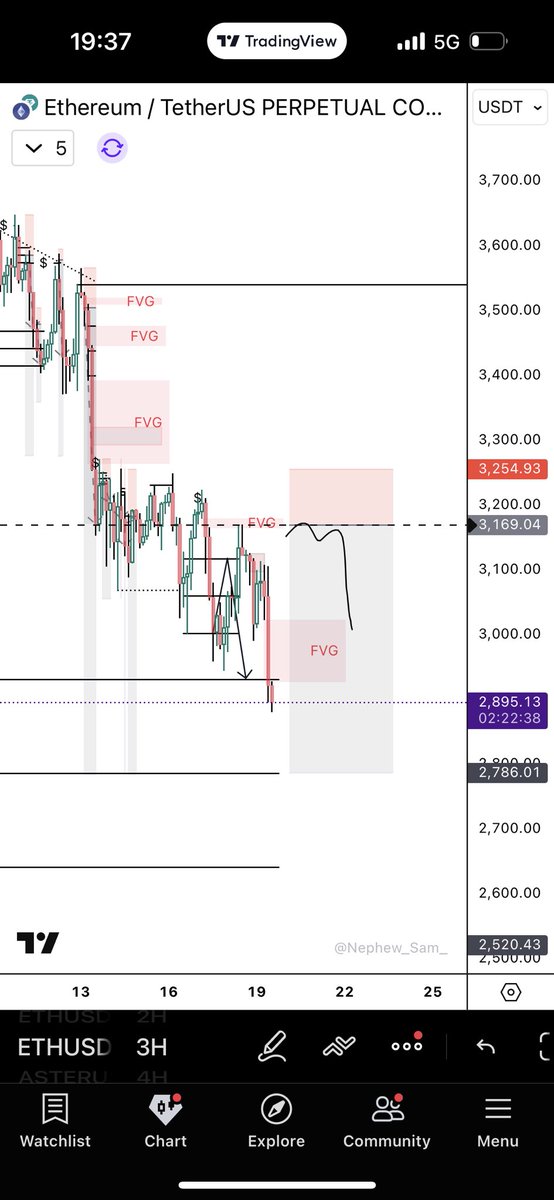 $ETH 2900✅, 2800s..

Looks like we could still have a retest of 3100.. again before we trade into 2700s